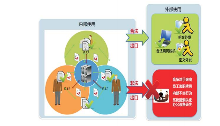 企業(yè)級(jí)數(shù)據(jù)防泄密解決方案