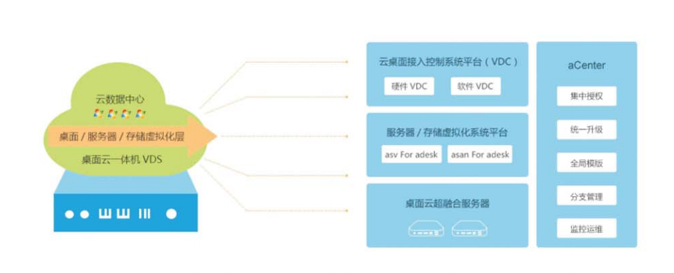 企業級桌面云解決方案