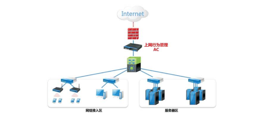 上網(wǎng)行為管理解決方案