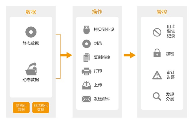 數據泄露防護系統（DLP）