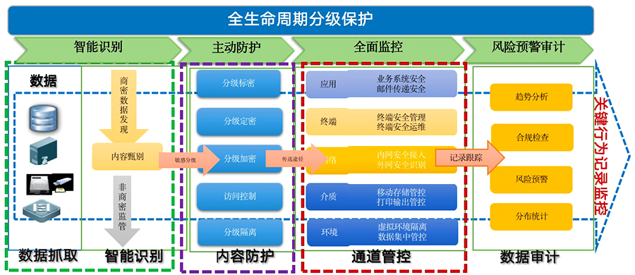 工業數據安全防護解決方案